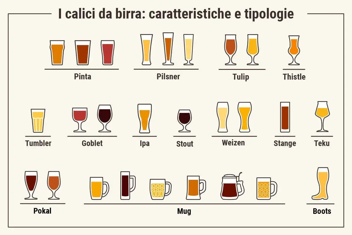 Illustrazione di vari tipi di bicchiere di birra, da Pinta a Boots, con diverse forme e colori di birra.