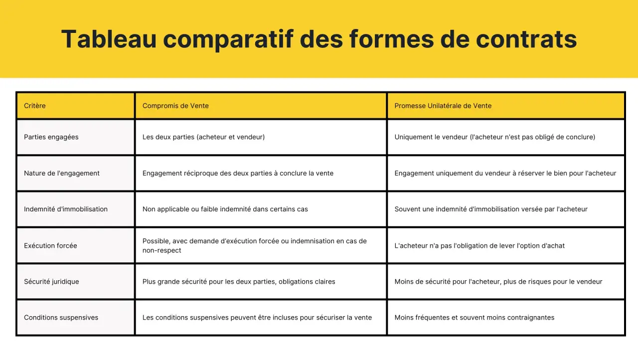 Tableau comparatif des contrats : le compromis de vente engage les deux parties, avec un acompte possible, contrairement à la promesse unilatérale.