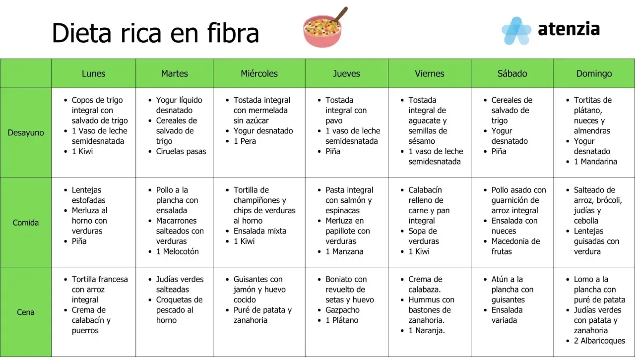 Menú semanal rico en fibra. Incluye ciruelas pasas y kiwi, ideales para saber q tomar para el estreñimiento.