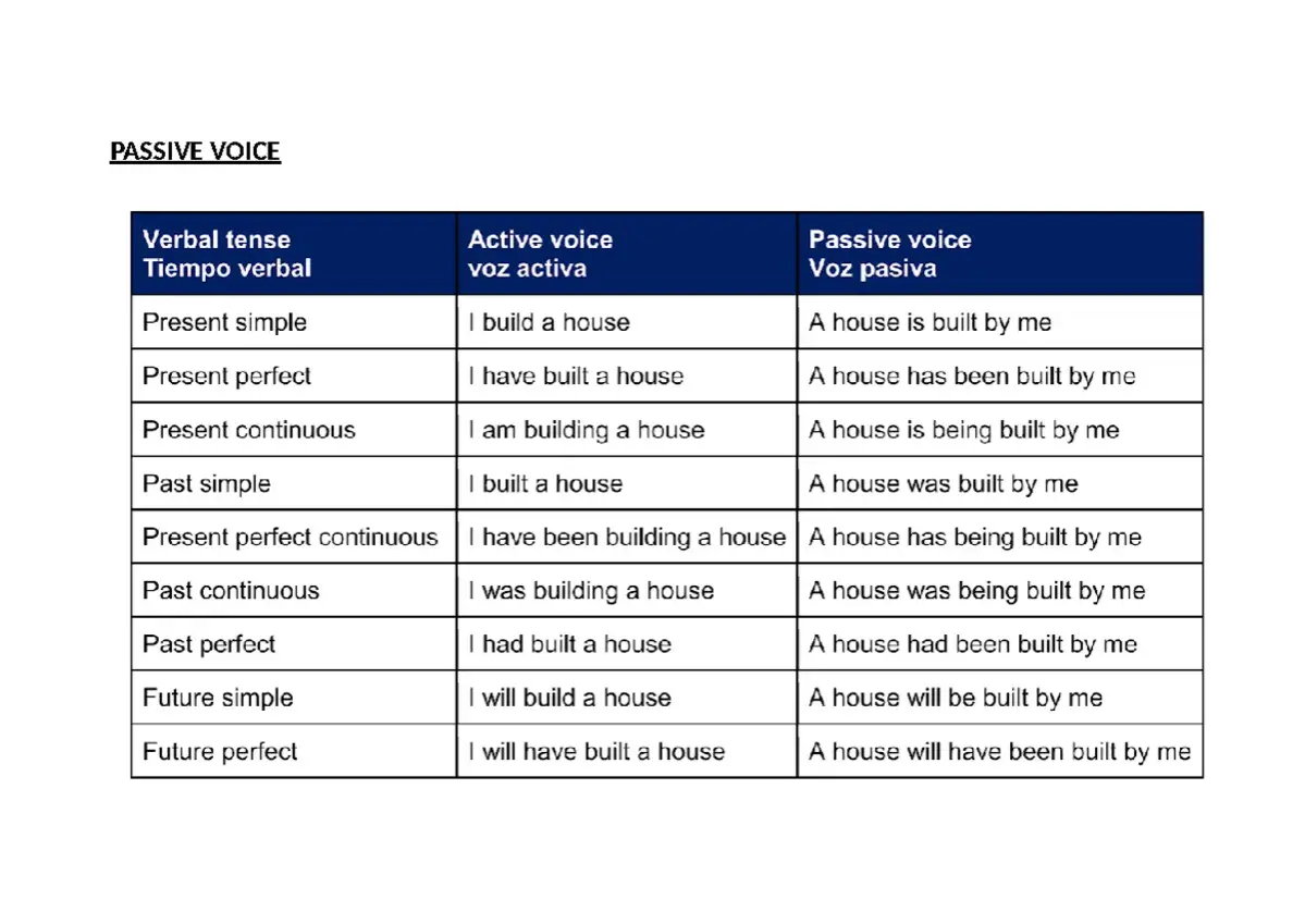 Tabla que muestra la estructura pasiva en inglés, comparando voz activa y pasiva en diferentes tiempos verbales.