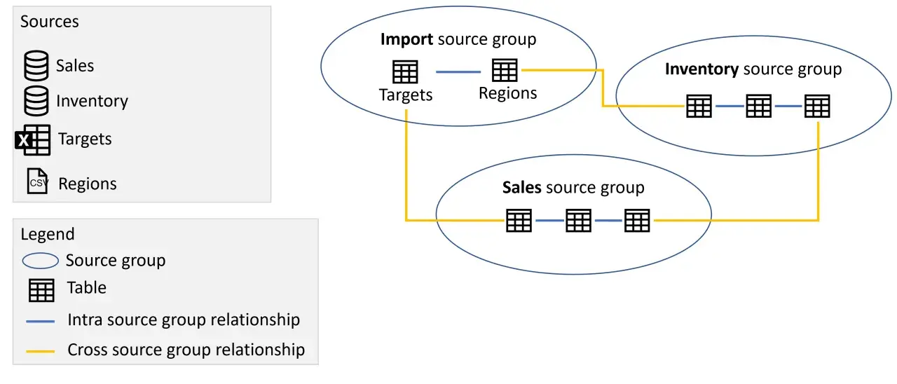 Diagramma di flusso dati per Power BI: gruppi di origine "Import", "Inventory" e "Sales" con relazioni interne ed esterne tra tabelle.