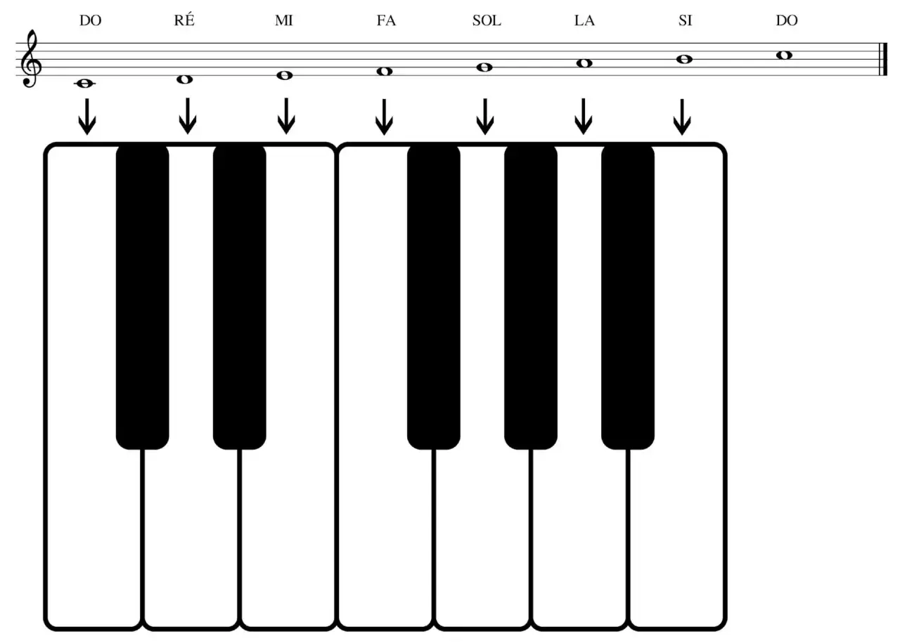 Clavier de piano montrant les notes de la gamme Do-Ré-Mi-Fa-Sol-La-Si-Do, avec des flèches indiquant les touches.
