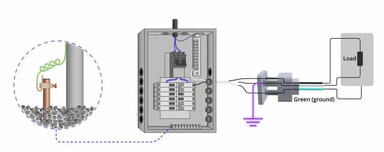 Diagrama de conexión eléctrica: varilla de tierra, panel de interruptores y carga. El cable verde (ground) es esencial para la seguridad de la gnd electricidad.