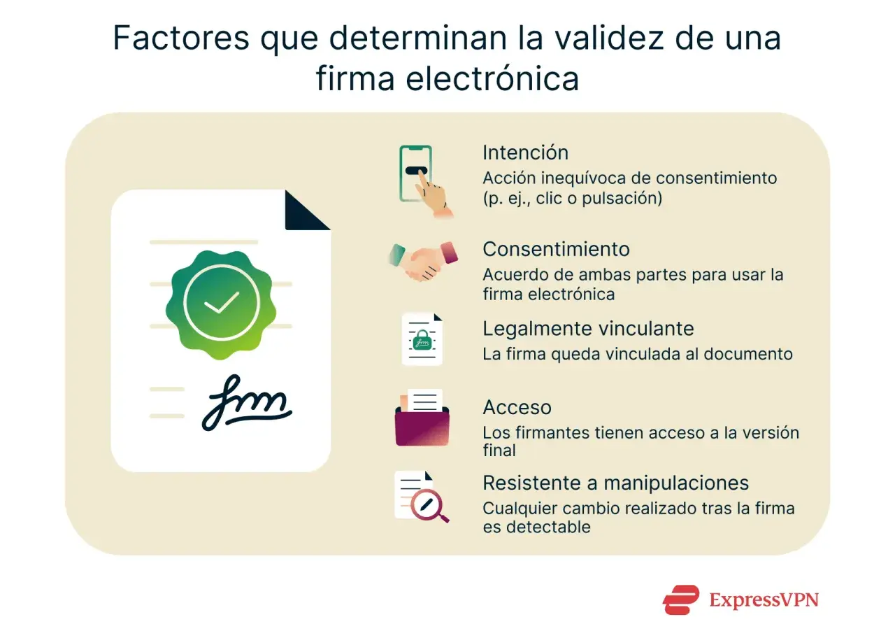 Ilustración sobre factores de validez de una firma electrónica, con un ejemplo de firma y sus características: intención, consentimiento, vinculación legal, acceso y resistencia a manipulaciones.