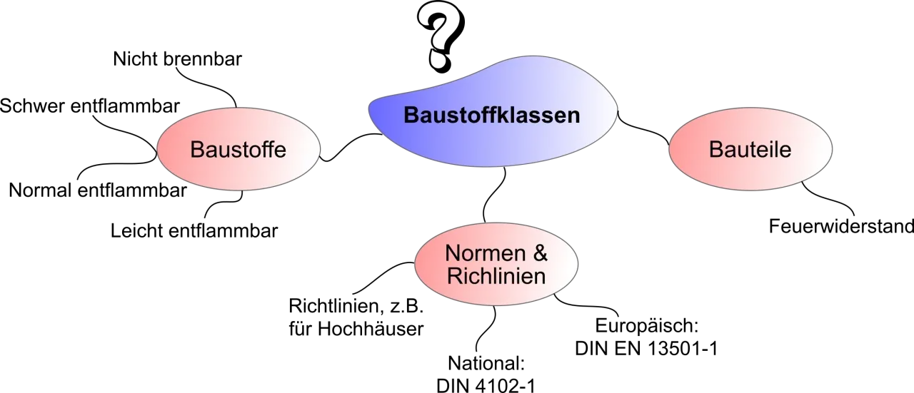 Schema zeigt "Baustoffklassen" mit Verbindungen zu "Baustoffe", "Bauteile" und "Normen & Richtlinien".