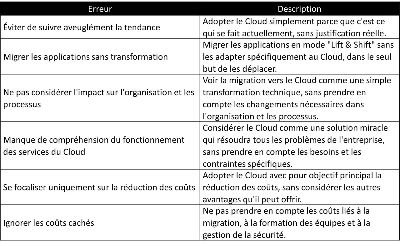 Tableau listant les erreurs courantes lors de l'adoption du Cloud, expliquant qu'est-ce que le Cloud et comment l'utiliser efficacement.