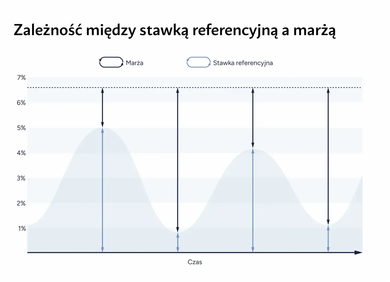 Wykres pokazuje zależność marży od stawki referencyjnej. Widać, jak zmiana stopy procentowej wpływa na marżę.