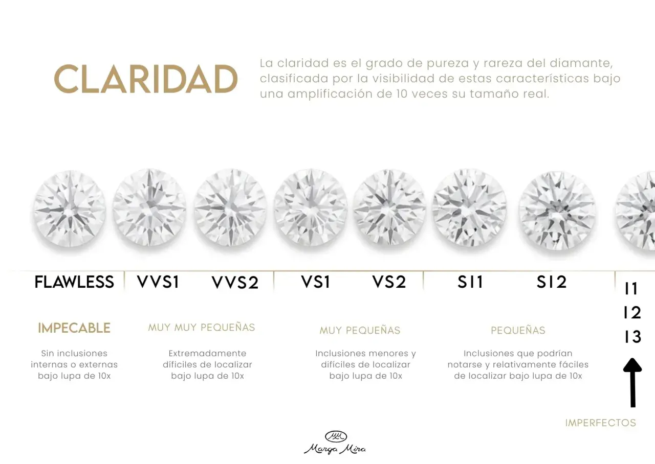 Comparativa de diamantes, mostrando la escala de claridad desde impecable hasta imperfectos. Cada diamante es una joya única, como diamantes de colores.