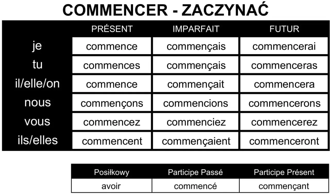 Tabela odmiany francuskiego czasownika "commencer" (zaczynać) w czasach Présent, Imparfait, Futur oraz formy pomocnicze.