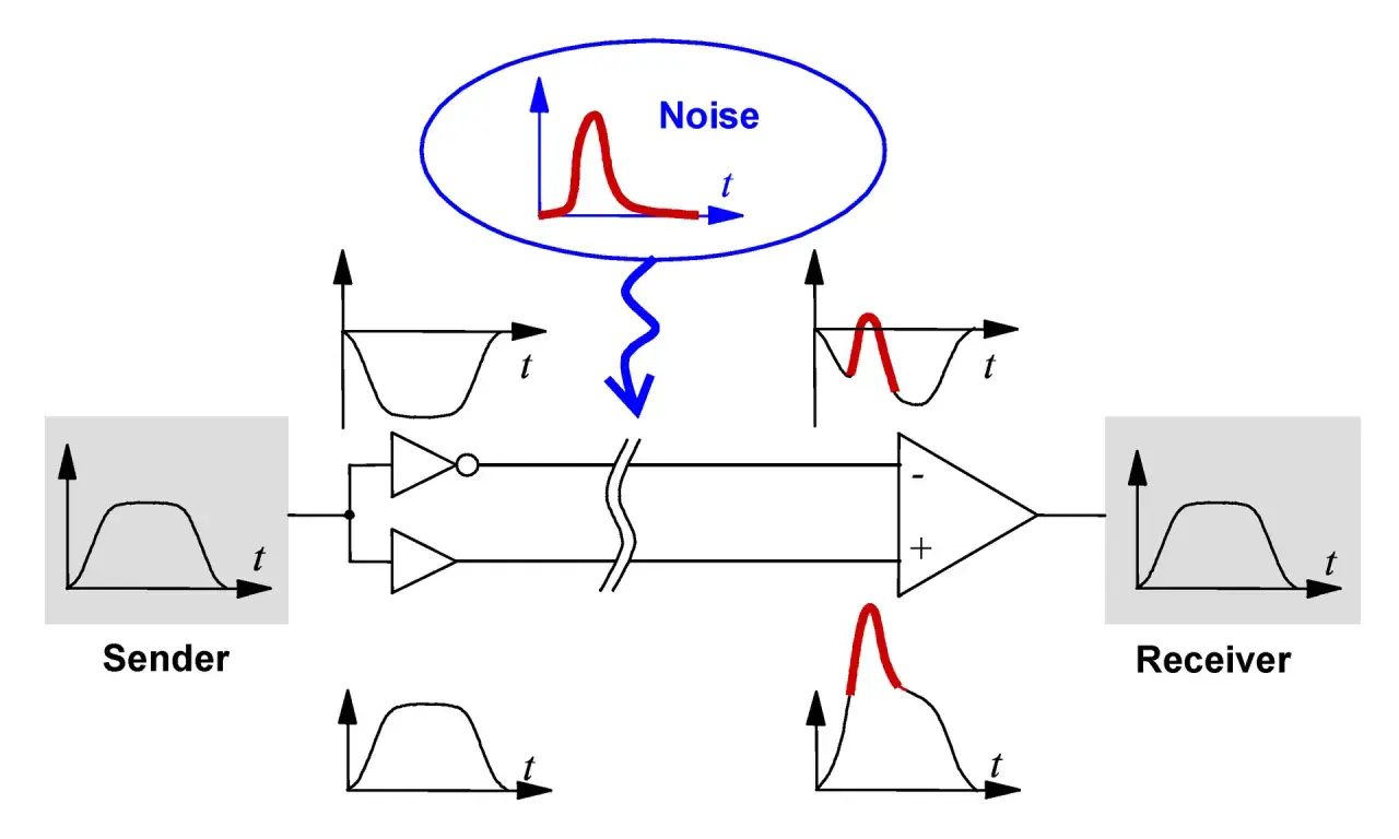 Vergleich von Single-Ended- und Differentialsignalen: Rauschen beeinflusst Single-Ended-Signale stärker als Differentialsignale.