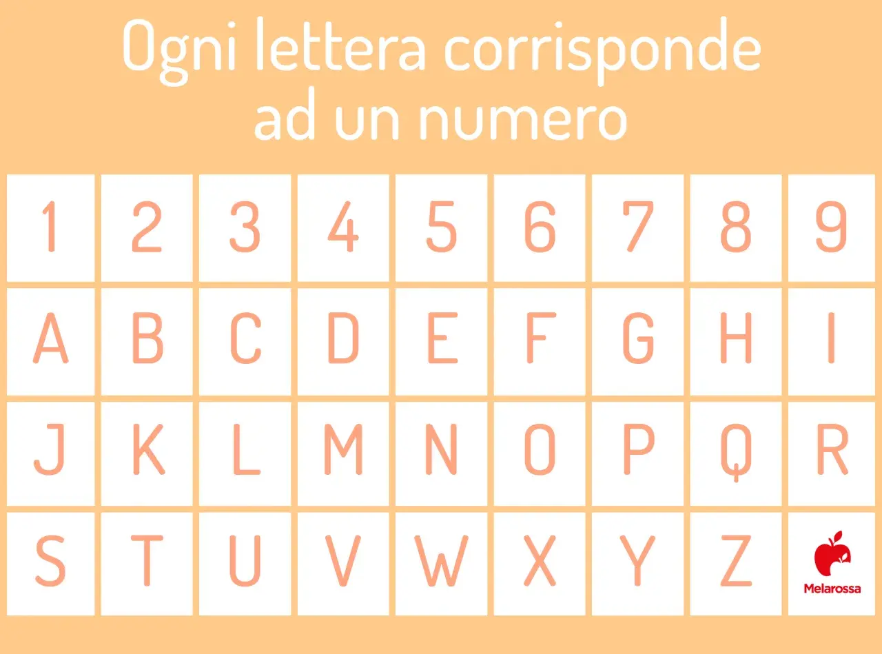 Ogni lettera ha un numero del destino. La tabella mostra numeri da 1 a 9 e lettere dell'alfabeto.