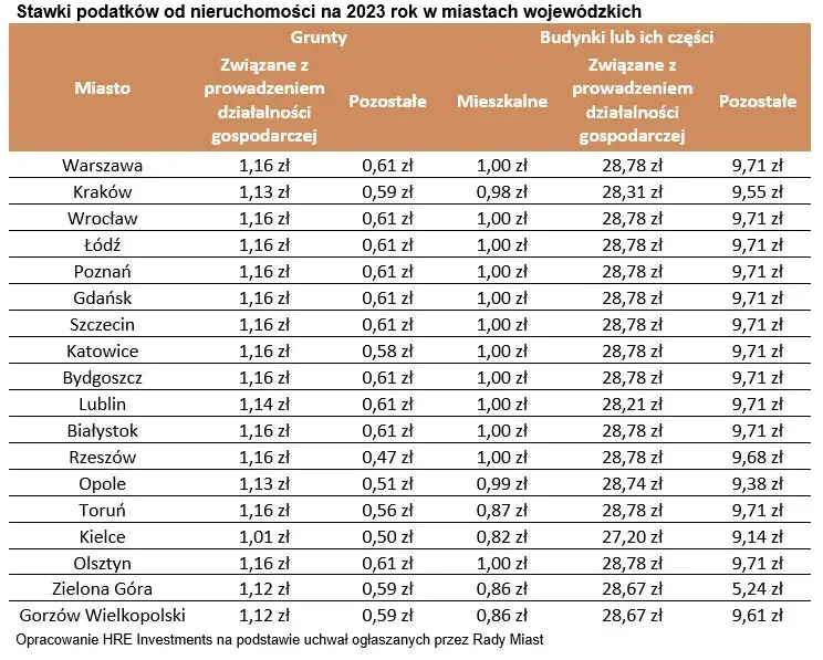 Gdzie sprawdzić wysokość podatku od nieruchomości w Warszawie bez stresu