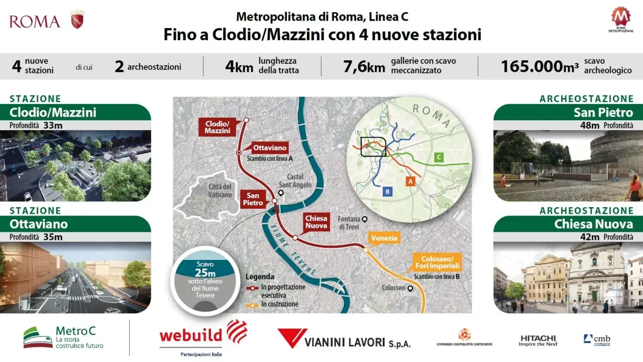 Il percorso metro C a Roma si estende fino a Clodio/Mazzini con 4 nuove stazioni, tra cui 2 archeostazioni.