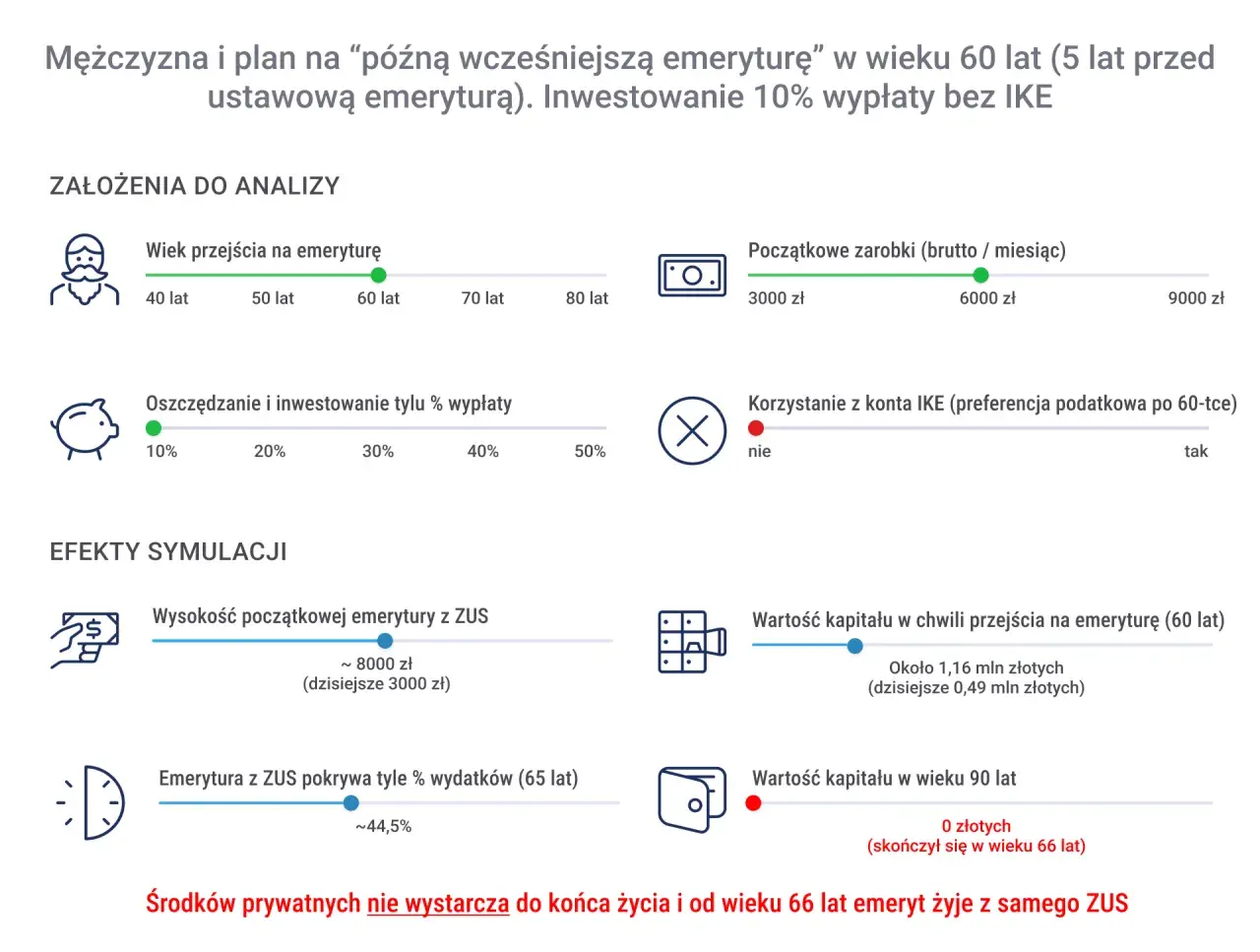 Symulacja mężczyzny planującego wcześniejszą emeryturę w wieku 60 lat. Pokazuje, że środki prywatne nie wystarczą do końca życia.