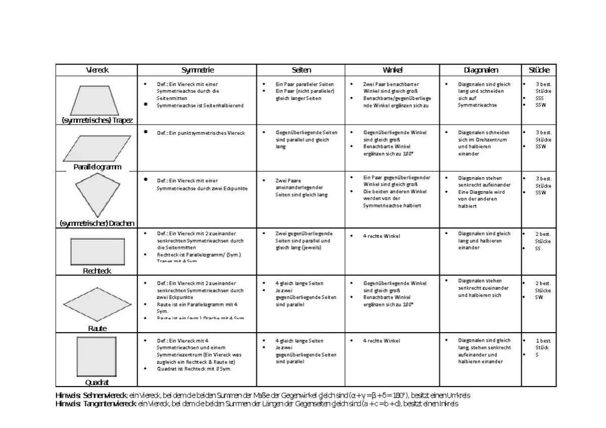 Eine Tabelle vergleicht Eigenschaften von Vierecken wie Trapez, Parallelogramm, Drachen, Rechteck, Raute und Quadrat. Das Haus der Vierecke zeigt ihre Symmetrien, Seiten, Winkel und Diagonalen.
