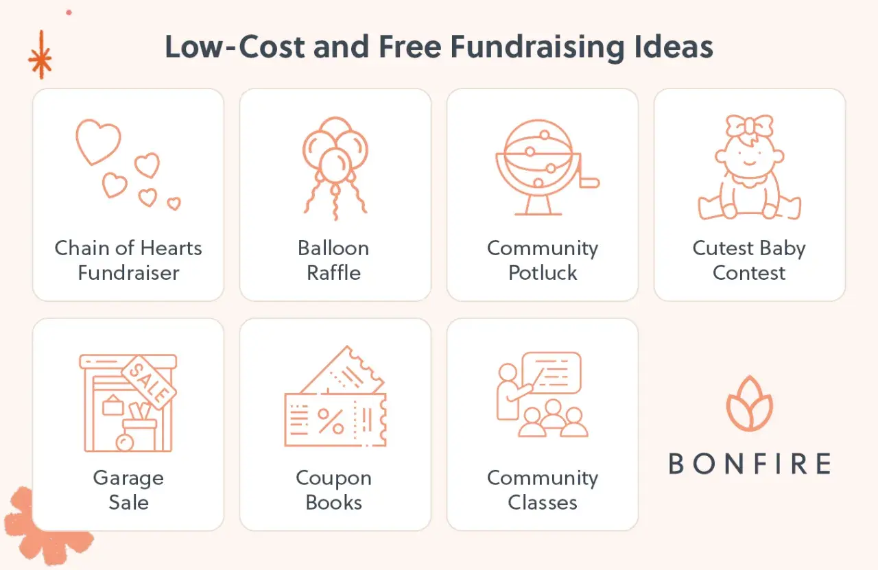Low-cost and free fundraising ideas for individuals: Chain of Hearts, Balloon Raffle, Community Potluck, Cutest Baby Contest, Garage Sale, Coupon Books, Community Classes.