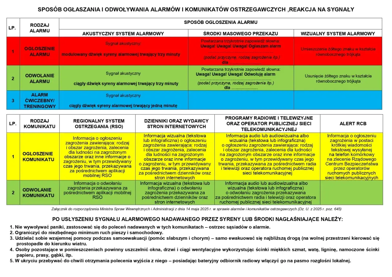 Tabela informuje, jak wyłączyć alarm w samochodzie, opisując sygnały alarmowe i sposoby komunikacji.