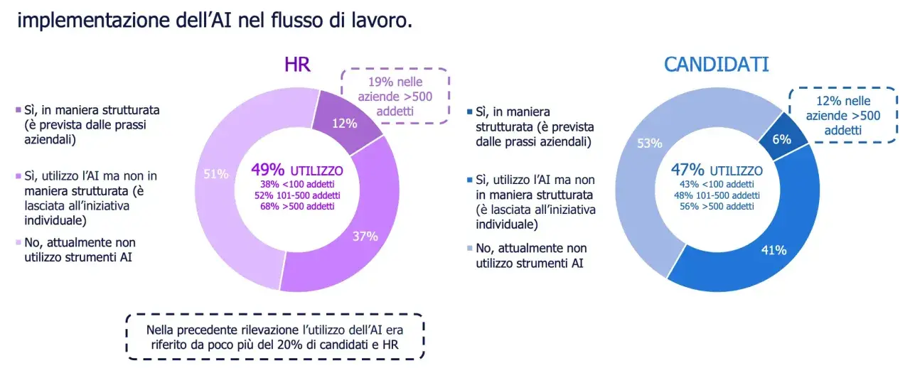 Grafici a torta mostrano l'adozione dell'AI in HR e tra i candidati, evidenziando i trend attuali.