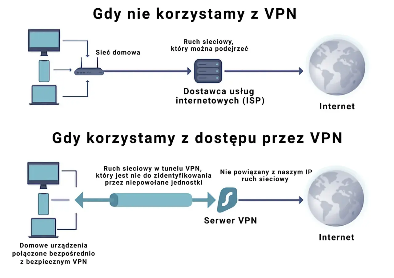 Porównanie połączenia z Internetem bez i z wirtualną siecią prywatną (VPN). Bez VPN ruch sieciowy jest widoczny dla ISP. Z VPN ruch jest szyfrowany i anonimowy.