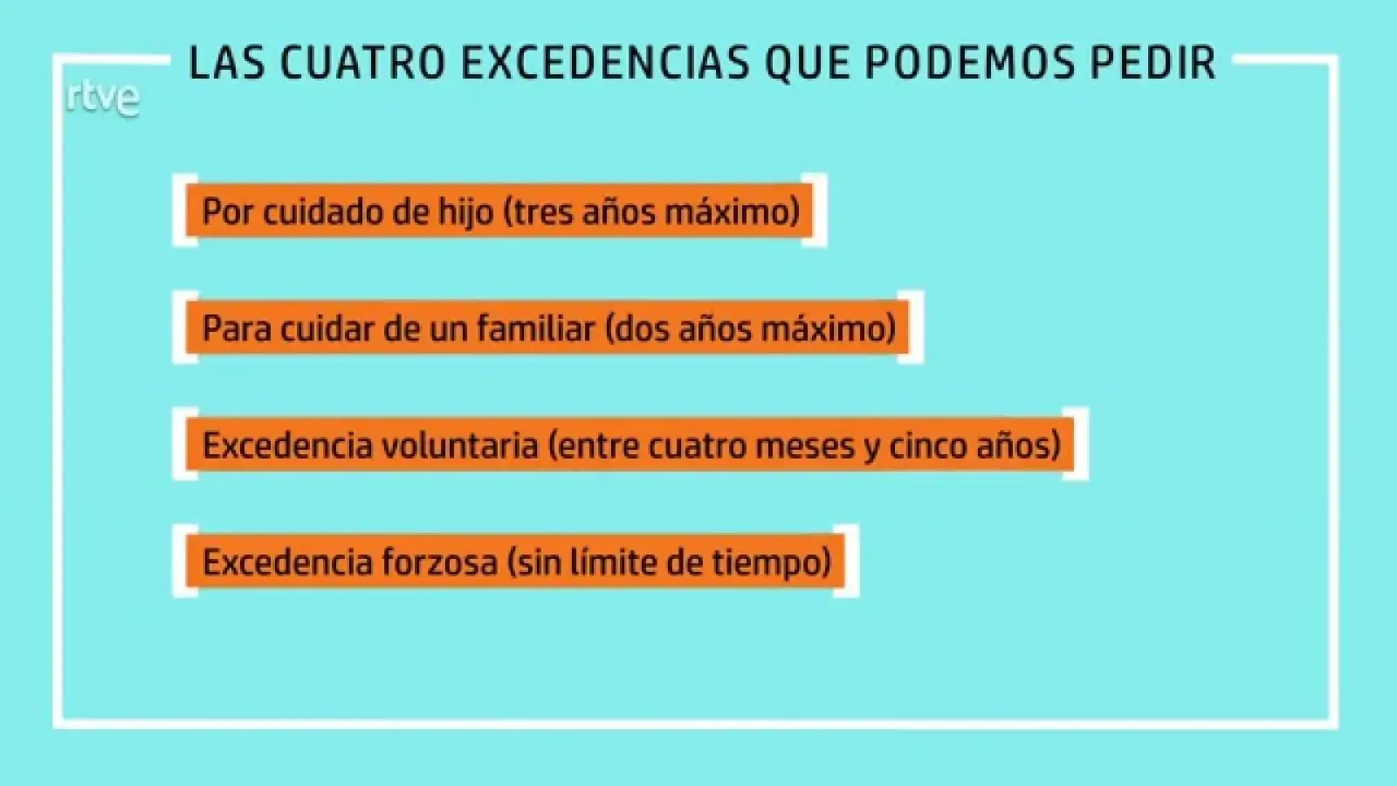 Las cuatro excedencias: cuidado de hijo, familiar, excedencia voluntaria (4 meses a 5 años) y forzosa.