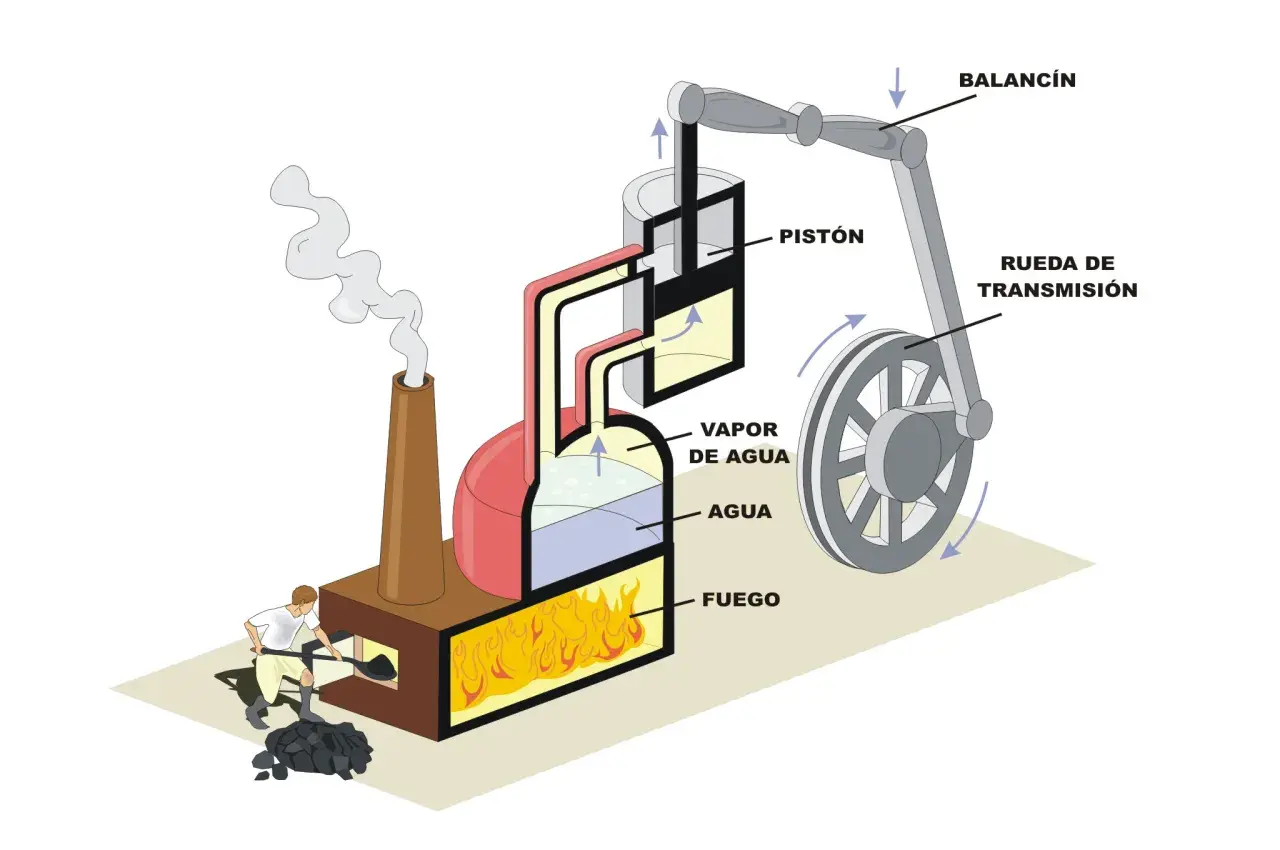 Diagrama de las partes de una máquina de vapor: fuego, agua, vapor, pistón, balancín y rueda de transmisión.