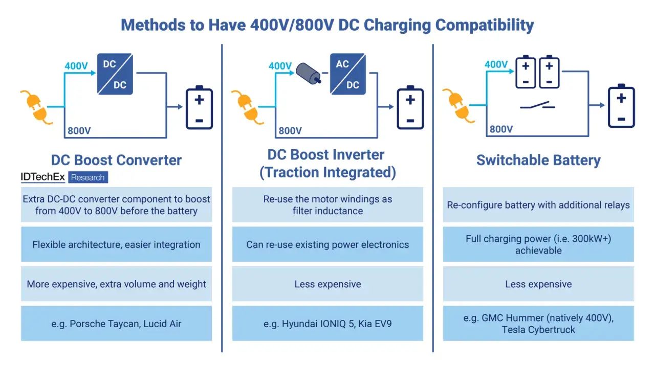 Metodi per la compatibilità di ricarica 400V/800V per auto elettriche: DC Boost Converter, DC Boost Inverter, Switchable Battery.