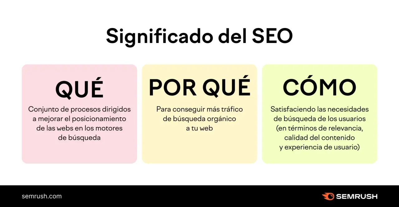 El SEO en una empresa es el conjunto de procesos para mejorar el posicionamiento web, conseguir más tráfico orgánico y satisfacer al usuario.