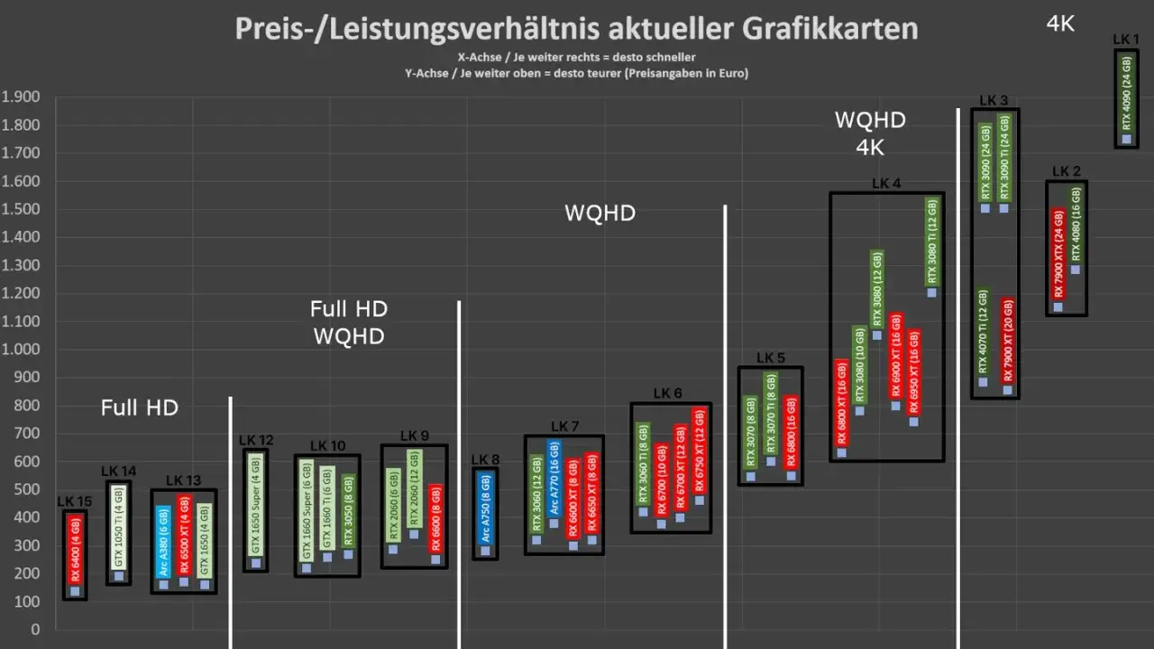 RTX Grafikkarten Vergleich: Preis-Leistungs-Verhältnis für Full HD, WQHD und 4K. Die Y-Achse zeigt den Preis, die X-Achse die Leistung.