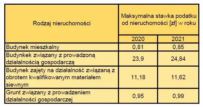 Ile wynosi podatek od budynku gospodarczego? Sprawdź stawki w miastach