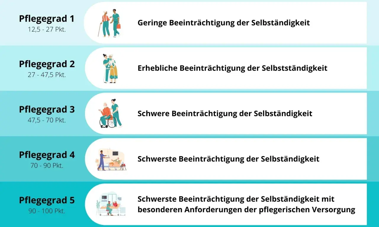 Übersicht der Pflegegrade: Von geringer Beeinträchtigung bis zu schwerster mit besonderen Anforderungen. Die Einstufung hilft bei der Frage, welcher Pflegegrad bei Palliativpatienten relevant ist.