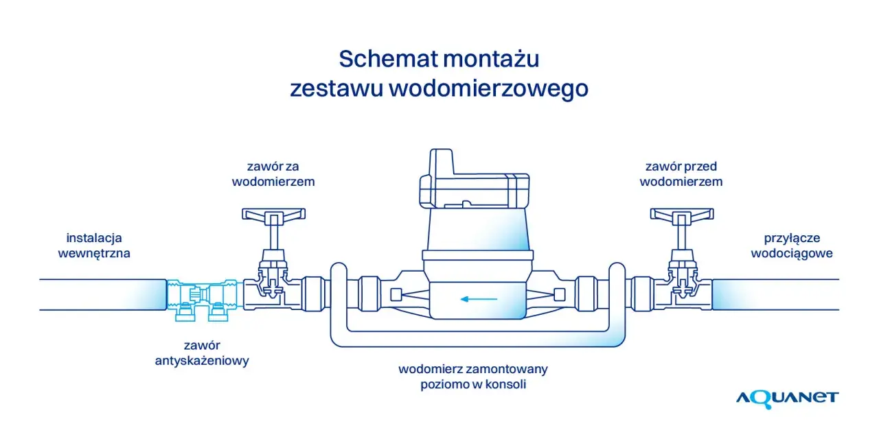 Schemat montażu wodomierza. Czy zawór antyskażeniowy jest obowiązkowy? Pokazano instalację wewnętrzną, wodomierz, zawory i przyłącze wodociągowe.