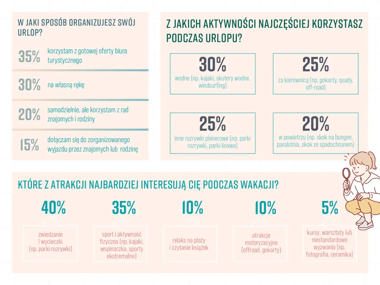 Wykresy pokazują, jak Polacy organizują wakacje i gdzie na wakacje szukają atrakcji: od sportów wodnych po relaks na plaży.