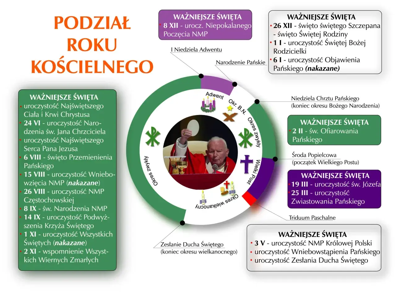 Jaki dzisiaj kolor szat liturgicznych? Diagram przedstawia podział roku kościelnego z zaznaczonymi świętami i okresami, np. Adwentem, Wielkim Postem.