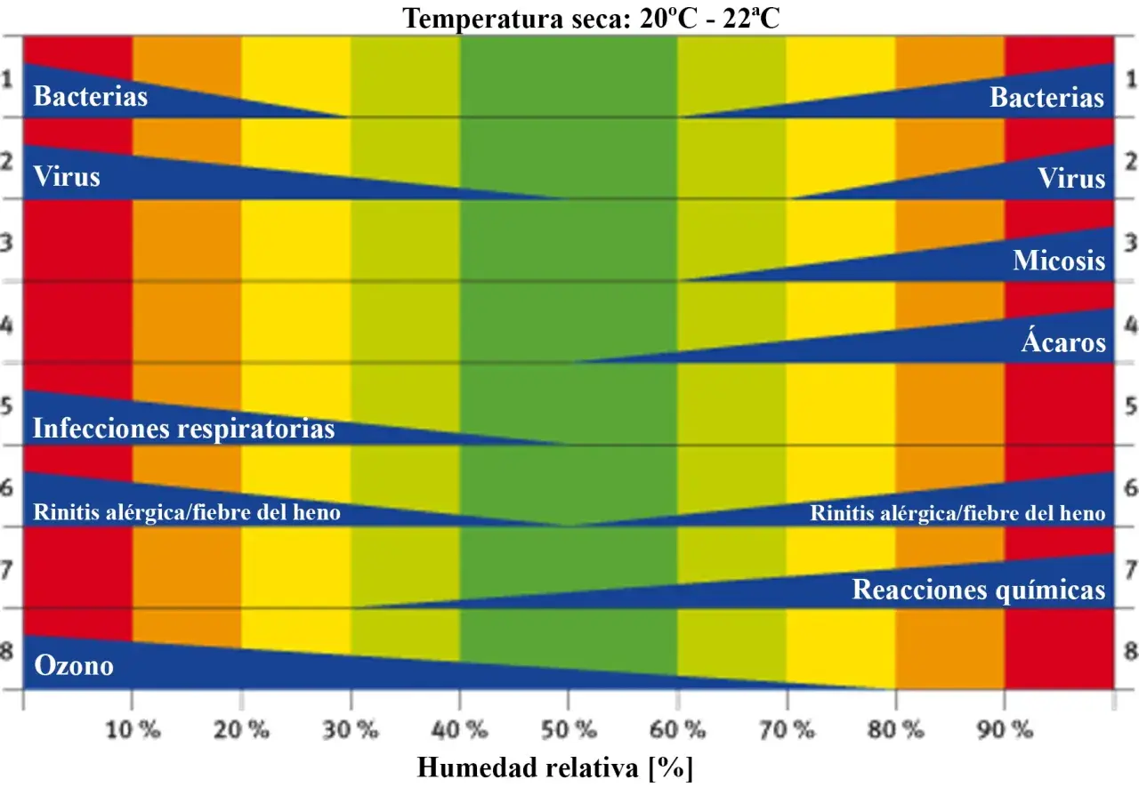 Gráfico muestra qué es la humedad ideal para evitar bacterias, virus, micosis, ácaros, infecciones respiratorias, rinitis, reacciones químicas y ozono.
