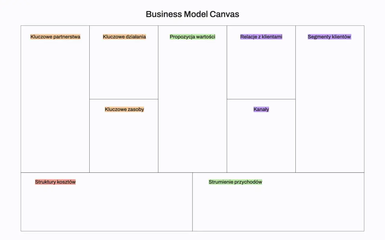 Business Model Canvas - szablon do planowania biznesu, zawiera pola: Kluczowe partnerstwa, Kluczowe działania, Propozycja wartości, Relacje z klientami, Segmenty klientów, Kluczowe zasoby, Kanały, Struktury kosztów, Strumienie przychodów.