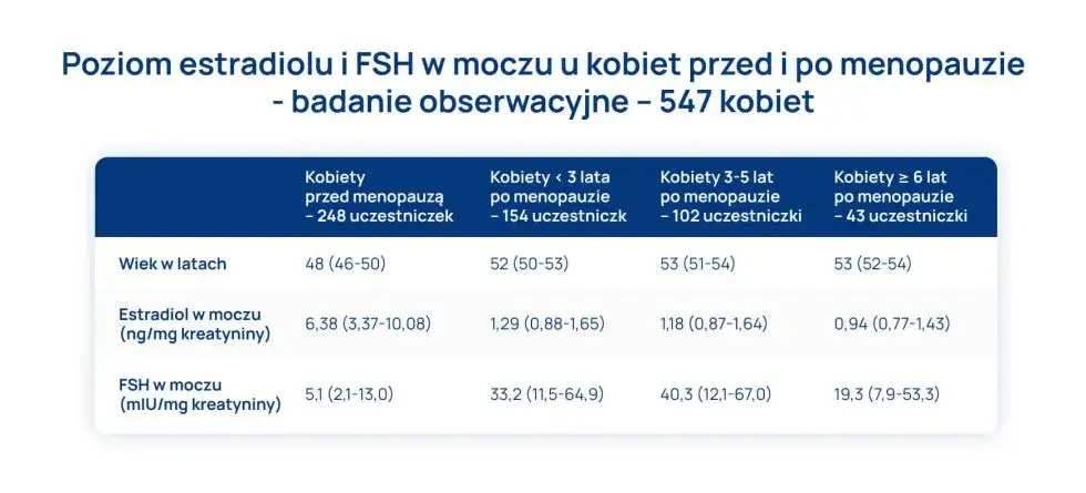 Jaki poziom FSH wskazuje na menopauzę? Rozszyfruj swoje wyniki