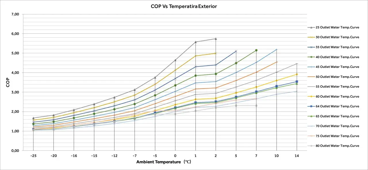 Gráfico muestra la relación entre la temperatura ambiente y el COP. Varias curvas de temperatura del agua de salida ilustran la fórmula COP.