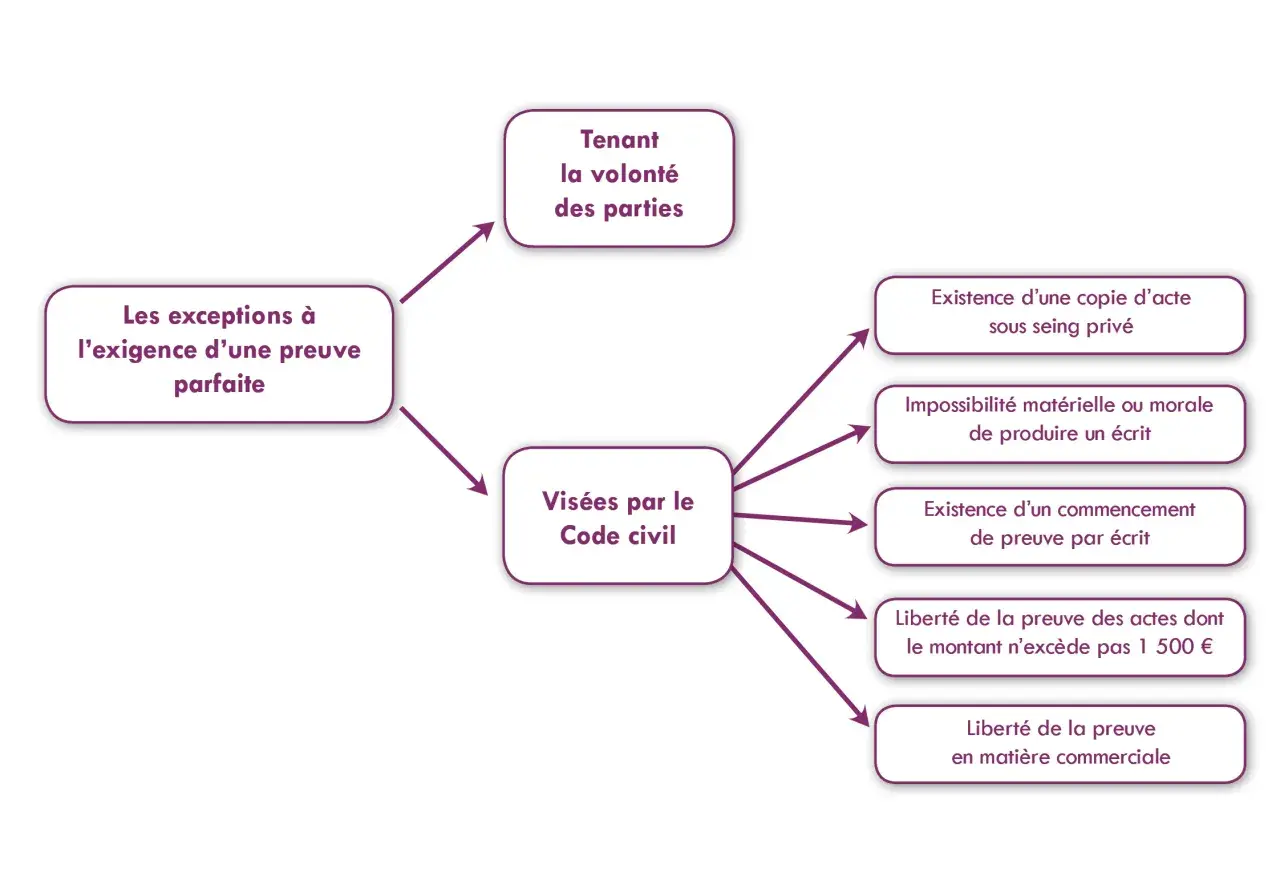 Schéma juridique sur les exceptions à la preuve parfaite, incluant la charge de la preuve et les dispositions du Code civil.