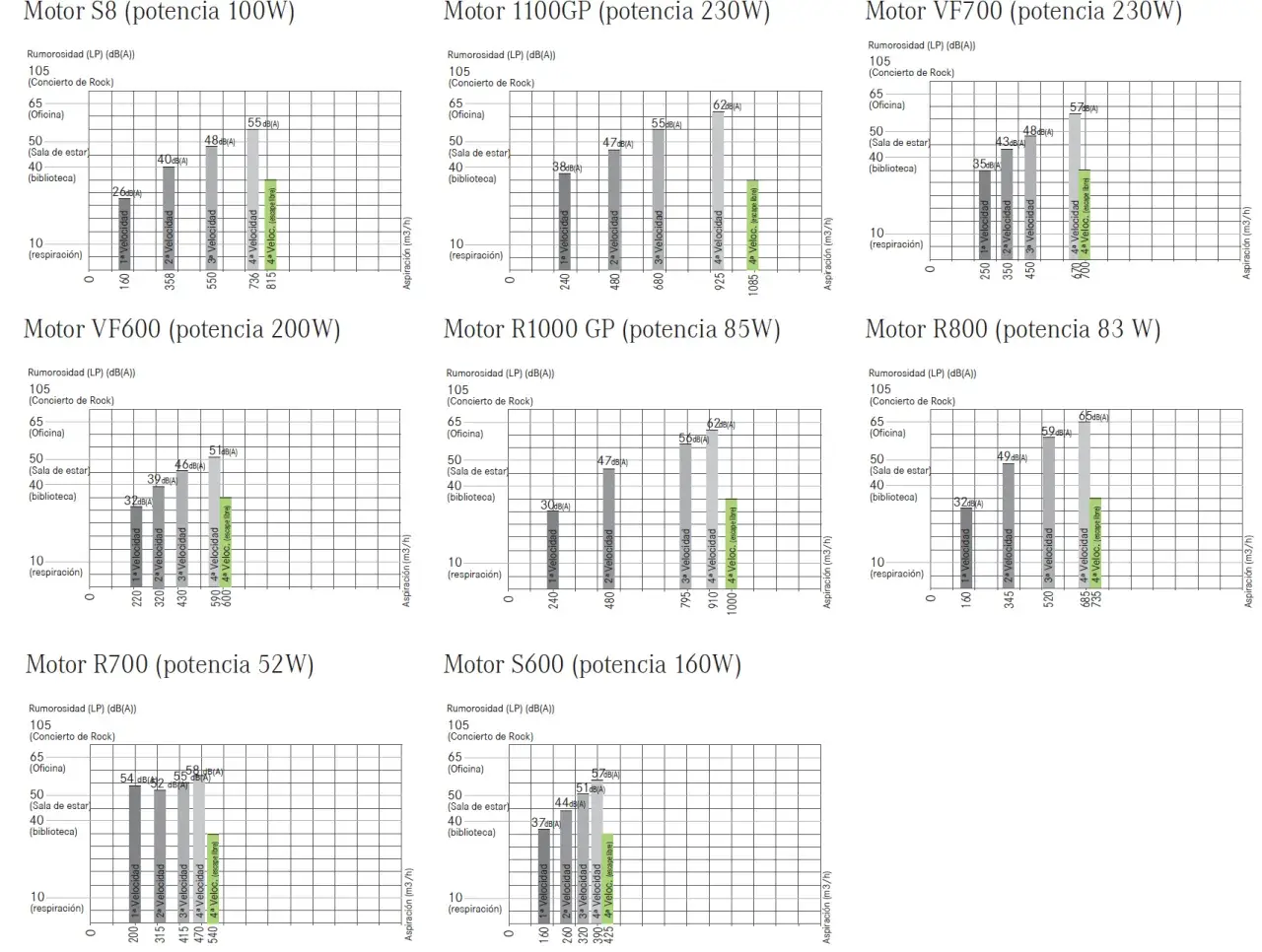 Gráficas comparan la **presión sonora** y la **potencia sonora** de varios motores, mostrando niveles de ruido en dB(A) para distintas velocidades y entornos.