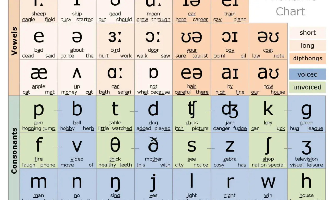Tabella fonetica con simboli e parole in inglese che iniziano con la "c" come "car", "cat", "career".