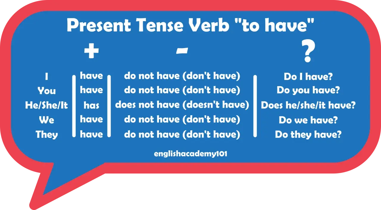 Schema per imparare a usare il verbo "to have" al presente. Mostra le forme affermativa, negativa e interrogativa per ogni pronome.