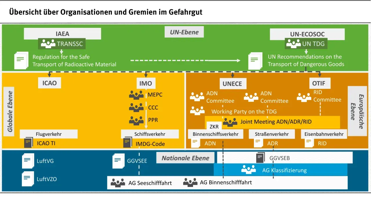 Schema zeigt Organisationen und Gremien für Gefahrguttransport. Die UN-Ebene mit IAEA, UN-ECOSOC und UN TDG leitet zu globalen Ebenen wie ICAO, IMO, UNECE und OTIF. Die europäische Ebene umfasst ADR und RID.