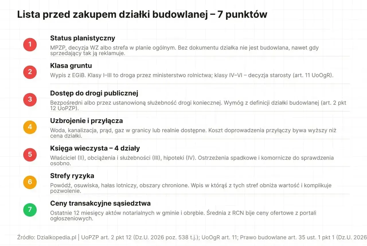 Lista 7 punktów do sprawdzenia przed zakupem działki budowlanej, kluczowa dla zagospodarowania przestrzennego.