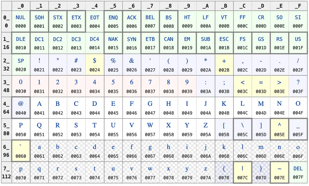 Tabela znaków ASCII i ich reprezentacje szesnastkowe. Znaki unicode od 0 do 127.