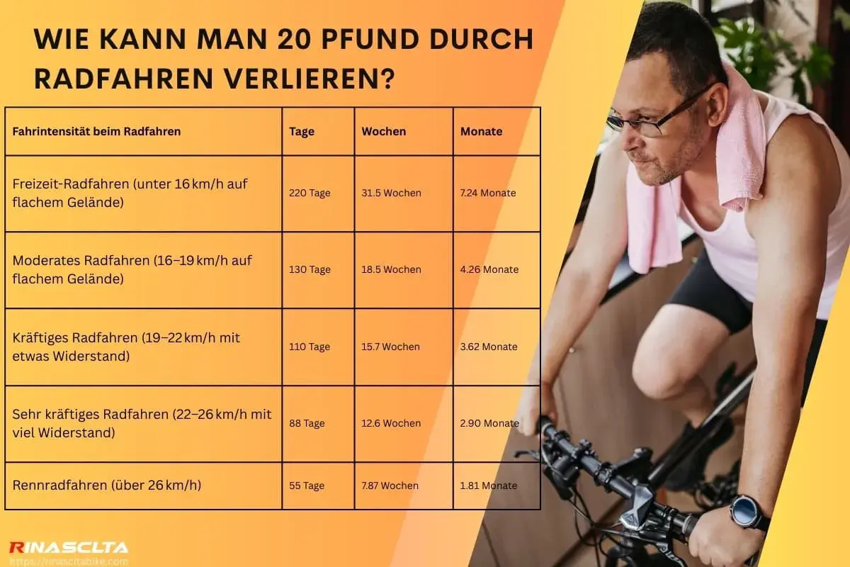 Mann auf Heimtrainer, Tabelle zeigt, wie man durch Radfahren abnimmt. Jeden Tag 20 km radfahren abnehmen ist möglich!