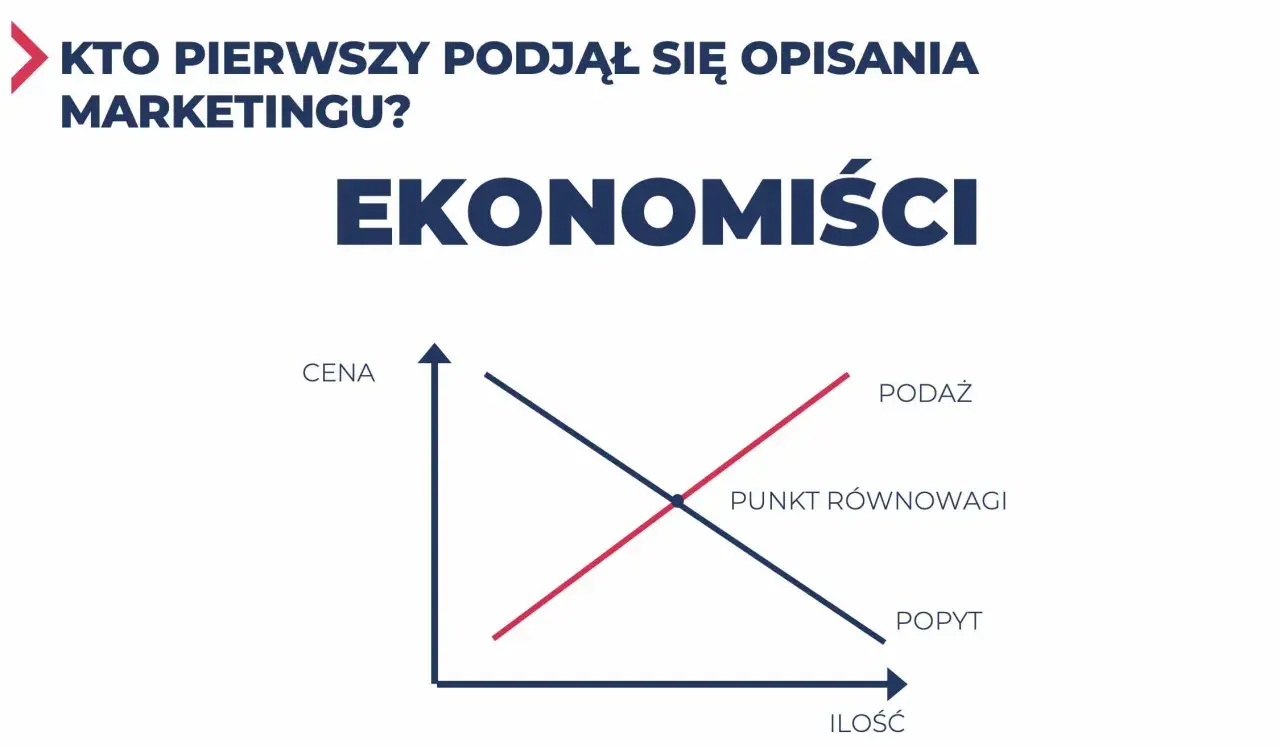 Ekonomiści jako pierwsi opisali zasady popytu i podaży, kluczowe dla historii marketingu. Wykres pokazuje punkt równowagi.