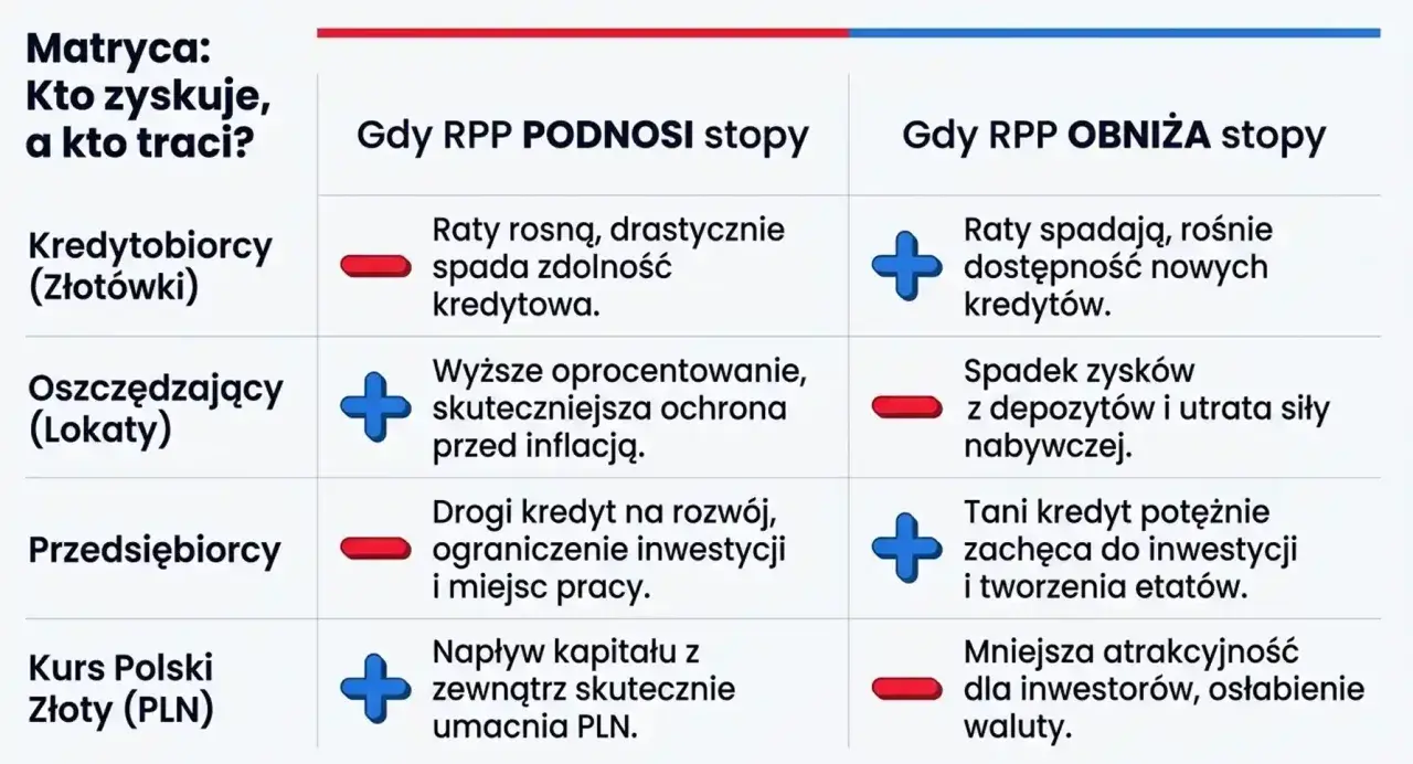 Kto ustala stopy procentowe? Matryca pokazuje, jak decyzje RPP wpływają na kredytobiorców, oszczędzających, przedsiębiorców i kurs PLN.