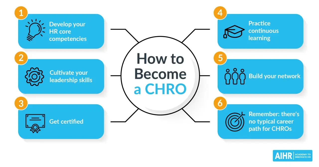 Infographic outlining steps to become a CHRO: develop HR competencies, cultivate leadership, get certified, practice continuous learning, build network, and remember there's no typical path.