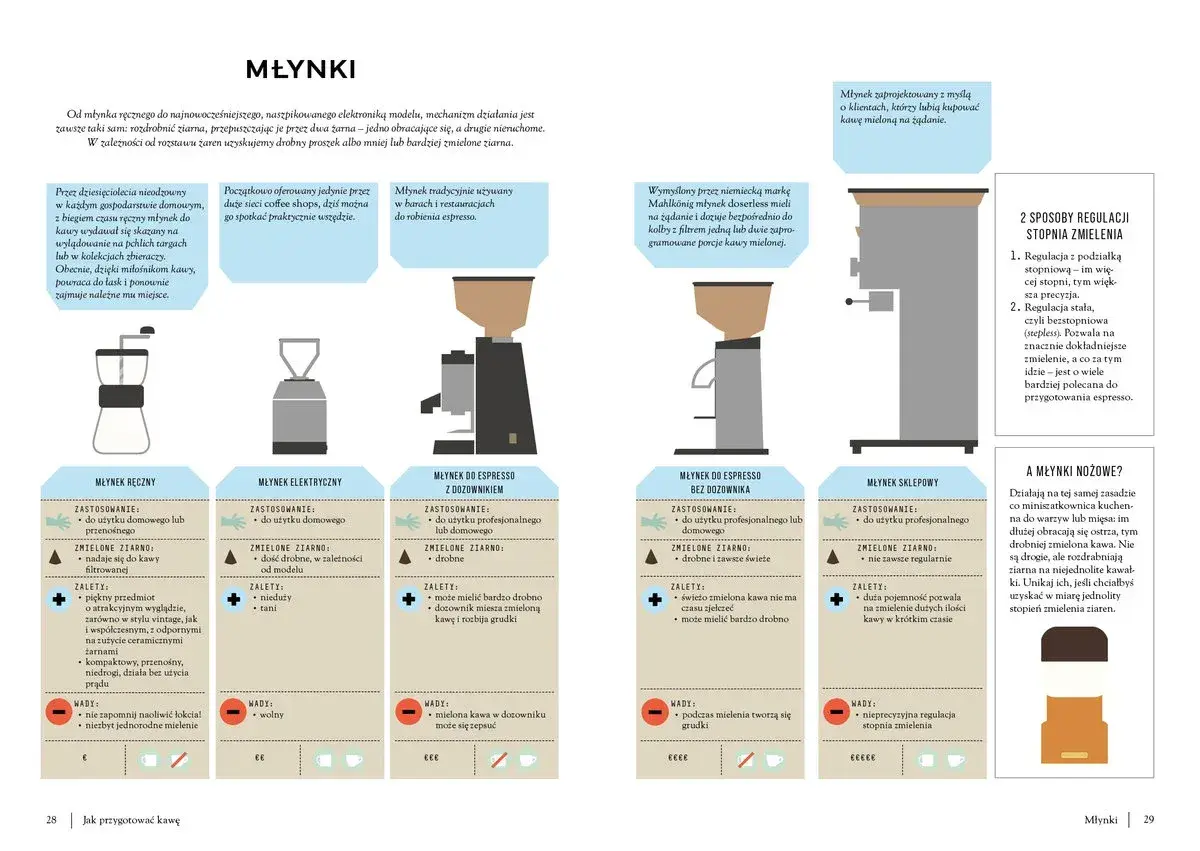 Różne młynki do kawy: ręczny, elektryczny, do espresso, sklepowy. Dowiedz się, jak zrobić dobrą kawę, wybierając odpowiedni młynek.