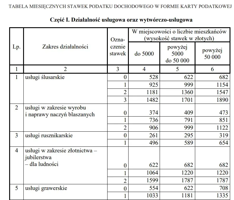 Ile można zarobić rocznie na karcie podatkowej? Maksimum i ograniczenia.